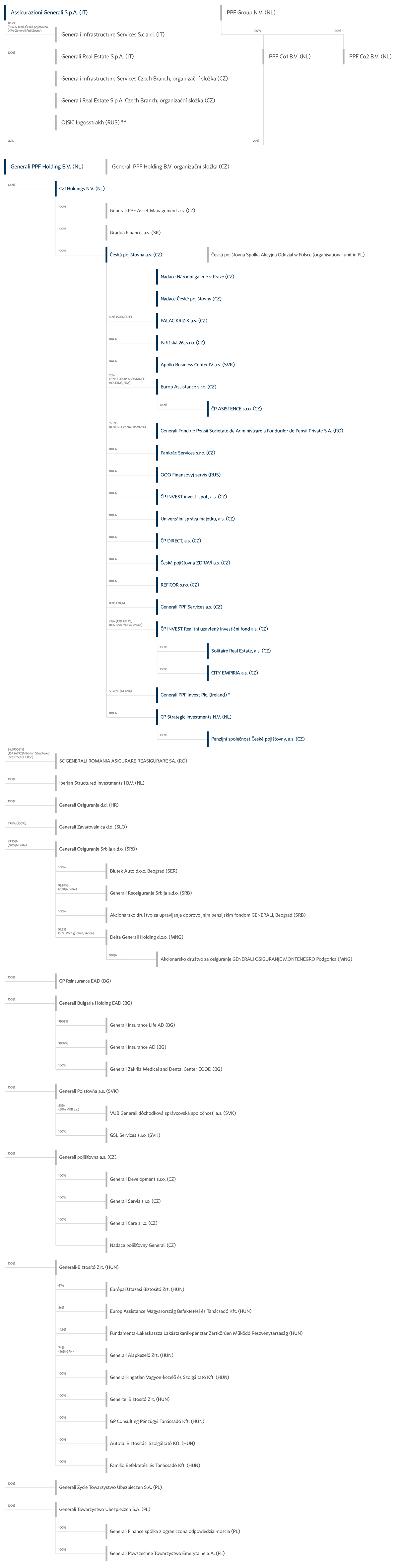 Česká pojišťovna Group Structure as at 31 December 2014