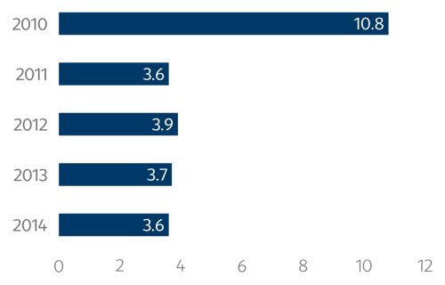 Current period earnings (CZK billion)
