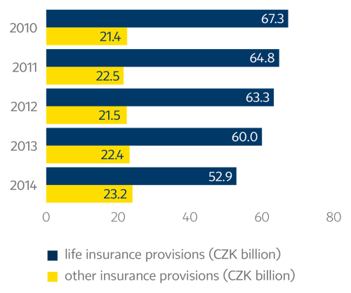 Insurance provisions included in insurance liabilities (CZK billion)