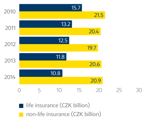 Life and non-life gross earned premiums (CZK billion)