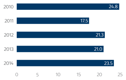 Shareholders’ equity (CZK billion)