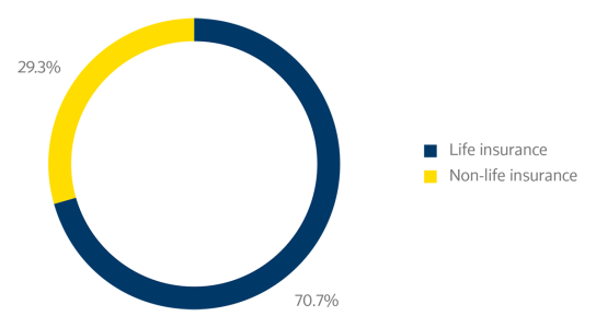 Structure of Financial Investments (IFRS, Book Value), by Business Segment