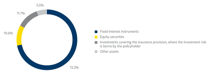 Structure of Financial Investments (IFRS, Book Value), by Life Insurance Business Segment