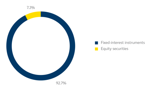 Structure of Financial Investments (IFRS, Book Value), by Life Non-Insurance Business Segment