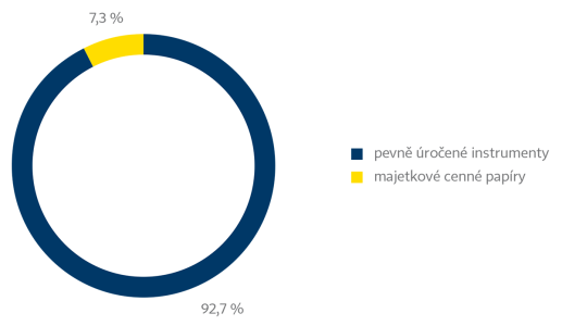 Struktura finančních investic (v účetní hodně IFRS) v&nbsp;obchodním segmentu neživotního pojištění