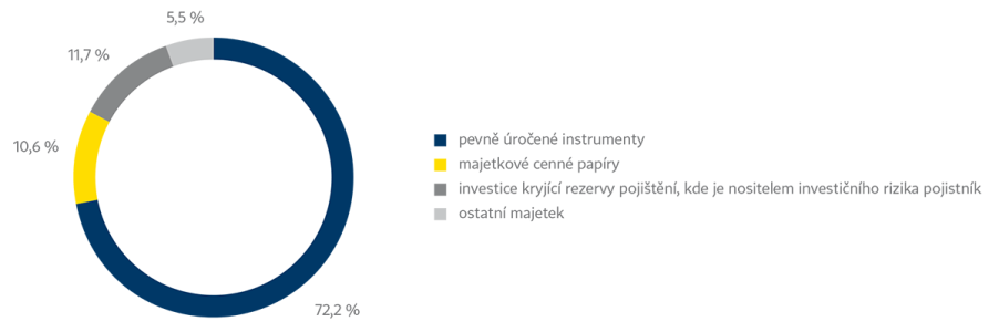 Struktura finančních investic (v účetní hodně IFRS) v&nbsp;obchodním segmentu životního pojištění