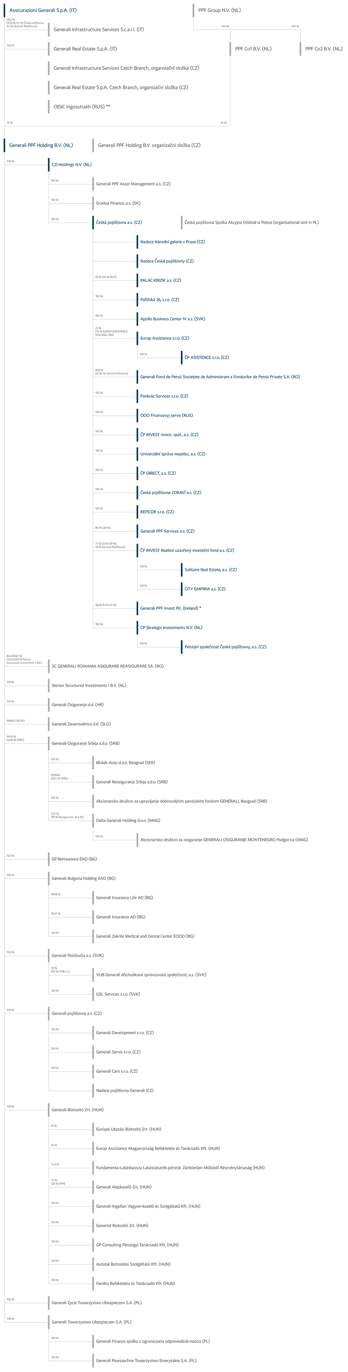Struktura koncernu a skupiny České pojišťovny k 31. prosinci 2014