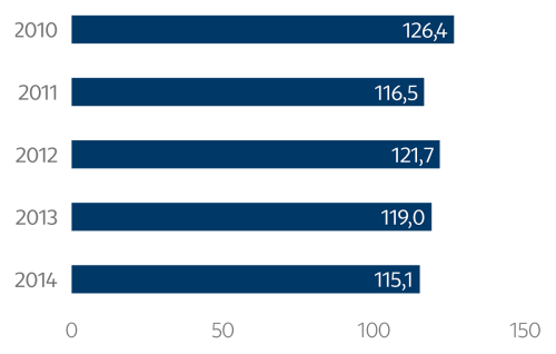 Vývoj bilanční sumy (v mld. Kč)