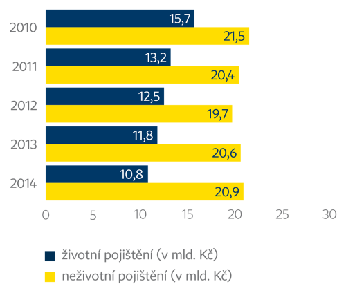 Vývoj hrubého zaslouženého pojistného v životním a neživotním pojištění (v mld. Kč)