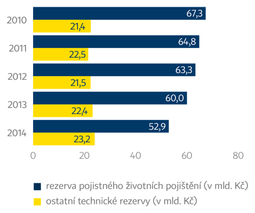 Vývoj technických rezerv zahrnutých v pojistných závazcích (v mld. Kč)