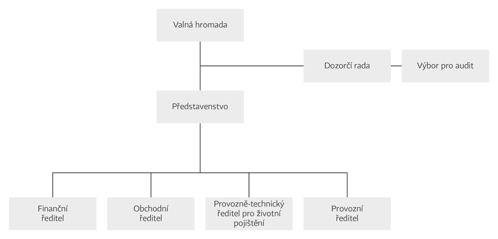 Základní organizační schéma České pojišťovny